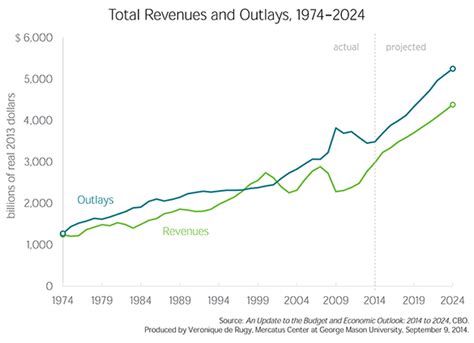 Cbo 811770  In CBO’s estimation, those costs would reach $781 billion (in 2021 dollars) by 2035, an increase of 10 percent in real terms over the 10 years following 2025 (see figure)